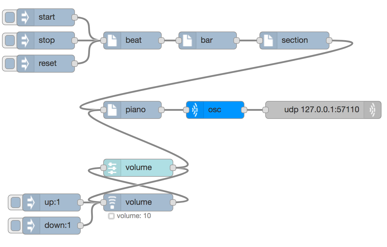 Volume control flow